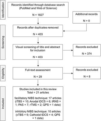 Do Brain-Derived Neurotrophic Factor Genetic Polymorphisms Modulate the Efficacy of Motor Cortex Plasticity Induced by Non-invasive Brain Stimulation? A Systematic Review